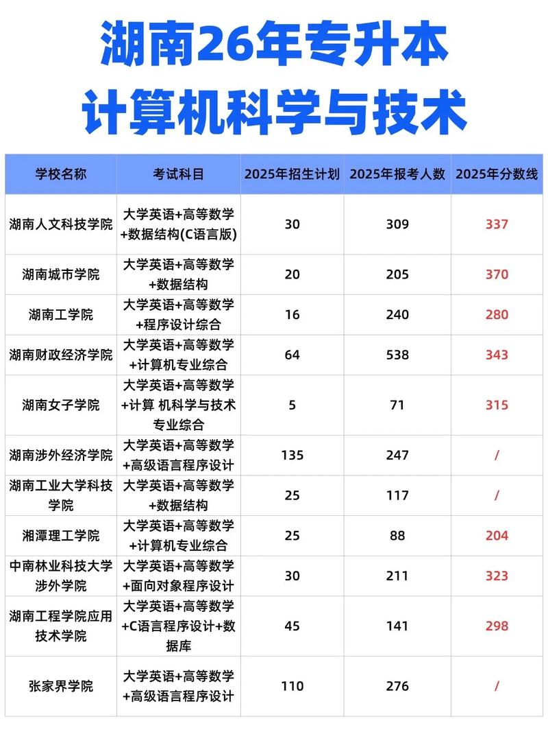 湖南26专升本计算机报考院校指南 | 湖南统招专升本