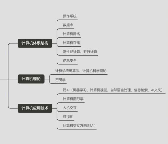 计算机专业考研保研 如何选择适合自己的研究方向？